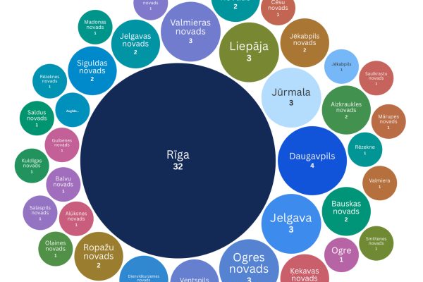 Ja Latvijā būtu 100 iedzīvotāji, kur tie dzīvotu