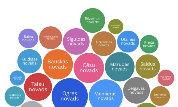 Iedzīvotāju skaits Latvijas novados